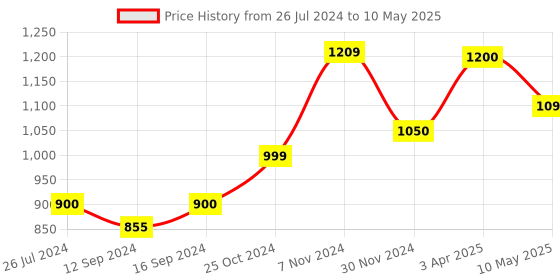 tatacliq.com Aapno Rajasthan White & Black Wooden Serving Tray aapno rajasthan Price History Graph from 26 Jul 2024 to 10 May 2025