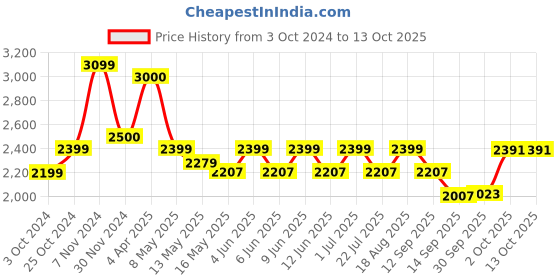 tatacliq.com Aapno Rajasthan White & Blue Marble Tortoise Embedded With Synthetic Stones aapno rajasthan Price History Graph from 3 Oct 2024 to 12 Oct 2025