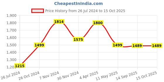 tatacliq.com Aapno Rajasthan White & Pink Ceramic Trays - Set of 2 aapno rajasthan Price History Graph from 26 Jul 2024 to 14 Oct 2025
