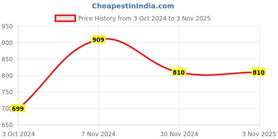 tatacliq.com Aapno Rajasthan White & Red Marble Tortoise Inlaid With Stone aapno rajasthan Price History Graph from 3 Oct 2024 to 2 Nov 2025