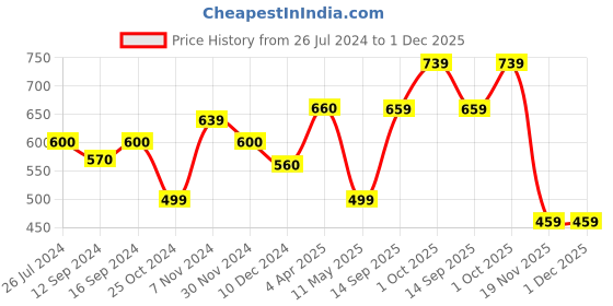 tatacliq.com Aapno Rajasthan White Ceramic Ceareal Bowl - Set of 2 aapno rajasthan Price History Graph from 26 Jul 2024 to 30 Nov 2025