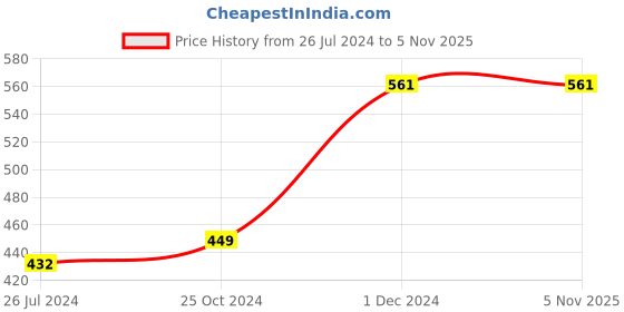 tatacliq.com Aapno Rajasthan White Ceramic 'tortoise-Shaped' Planter Pot - Set of 1 aapno rajasthan Price History Graph from 26 Jul 2024 to 5 Nov 2025