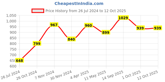 tatacliq.com Aapno Rajasthan White Ceramic Tray - Set of 1 aapno rajasthan Price History Graph from 26 Jul 2024 to 12 Oct 2025