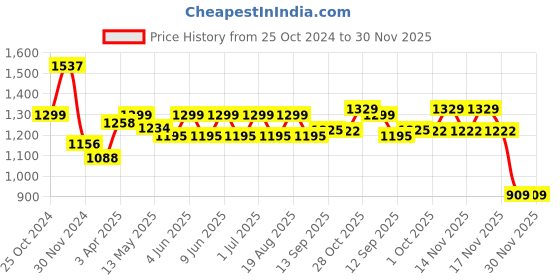 tatacliq.com Aapno Rajasthan White Ceramic Unique Tealight Holder aapno rajasthan Price History Graph from 25 Oct 2024 to 30 Nov 2025