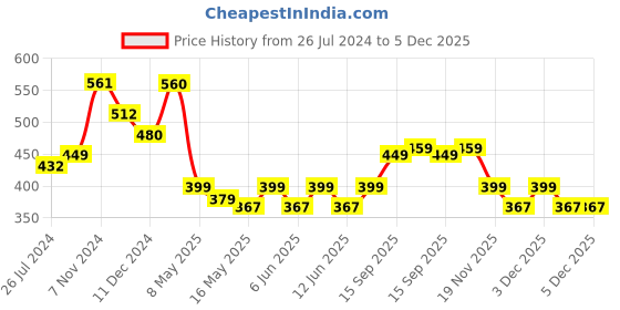 tatacliq.com Aapno Rajasthan White Ceramic 'Watercan-Shaped' Planter Pot - Set of 1 aapno rajasthan Price History Graph from 26 Jul 2024 to 5 Dec 2025