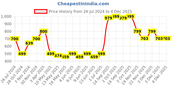 tatacliq.com Aapno Rajasthan White Fabric Wall Decor - Set of 1 aapno rajasthan Price History Graph from 26 Jul 2024 to 4 Dec 2025