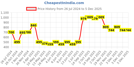 tatacliq.com Aapno Rajasthan White Fabric Wall Decor - Set of 1 aapno rajasthan Price History Graph from 26 Jul 2024 to 5 Dec 2025