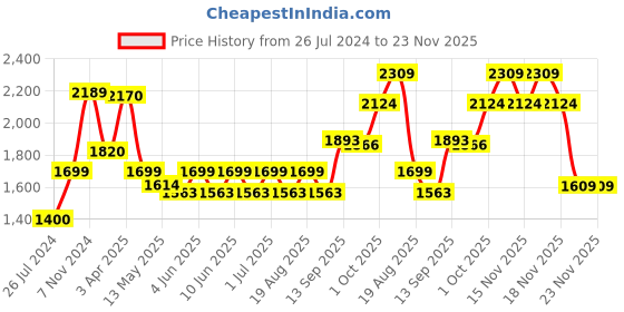 tatacliq.com Aapno Rajasthan White Fabric Wall Decor - Set of 1 aapno rajasthan Price History Graph from 26 Jul 2024 to 23 Nov 2025