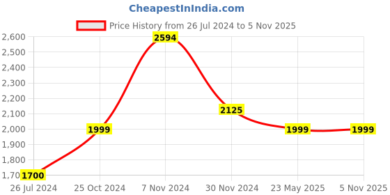 tatacliq.com Aapno Rajasthan White Marble Engraved Oil Diffuser Engraved aapno rajasthan Price History Graph from 26 Jul 2024 to 3 Nov 2025