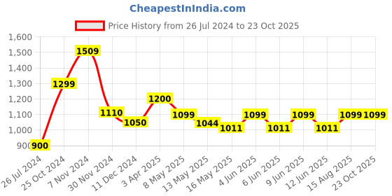 tatacliq.com Aapno Rajasthan White Metal Planter Pot aapno rajasthan Price History Graph from 26 Jul 2024 to 23 Oct 2025