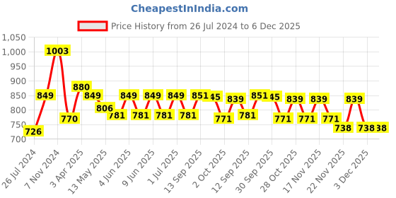 tatacliq.com Aapno Rajasthan White Soapstone Circular Tealight Holder aapno rajasthan Price History Graph from 26 Jul 2024 to 5 Dec 2025