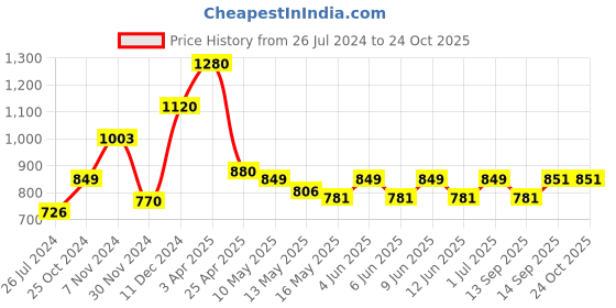 tatacliq.com Aapno Rajasthan White Soapstone Circular Tealight Holder aapno rajasthan Price History Graph from 26 Jul 2024 to 24 Oct 2025