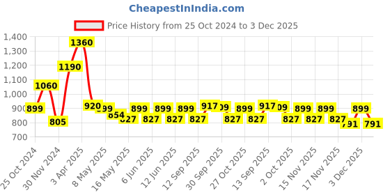 tatacliq.com Aapno Rajasthan White Soapstone Cut Design Tealight Holder aapno rajasthan Price History Graph from 25 Oct 2024 to 3 Dec 2025