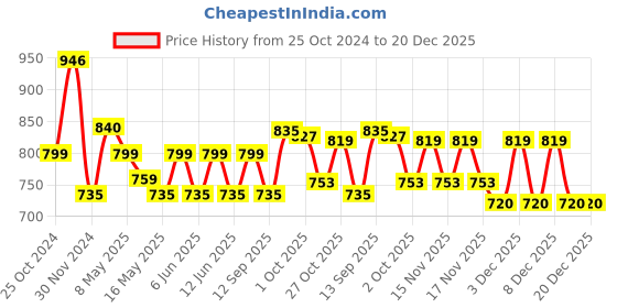 tatacliq.com Aapno Rajasthan White Soapstone Egg Shaped Tealight Holder aapno rajasthan Price History Graph from 25 Oct 2024 to 20 Dec 2025