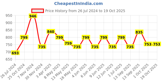 tatacliq.com Aapno Rajasthan White Soapstone Jaal Tealight Holder aapno rajasthan Price History Graph from 26 Jul 2024 to 18 Oct 2025