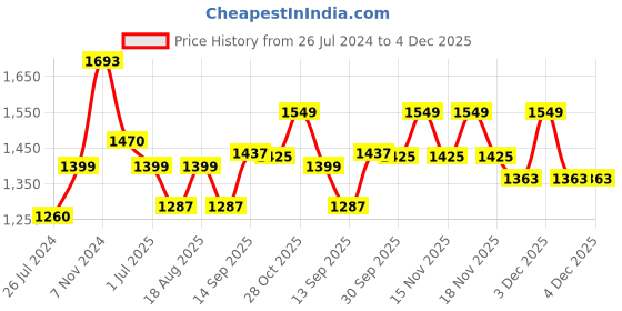 tatacliq.com Aapno rajasthan Winter Collection Black Metal Lantern Shape Tealight Holder - Set of 1 aapno rajasthan Price History Graph from 26 Jul 2024 to 3 Dec 2025