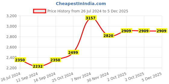 tatacliq.com Aapno Rajasthan Winter Collection Brown & White Terracotta Earthen Lamp on Jute Khaat - Set of 1 aapno rajasthan Price History Graph from 26 Jul 2024 to 4 Dec 2025