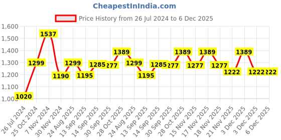 tatacliq.com Aapno Rajasthan Winter Collection Golden Iron Handbraided Lantern - Set of 1 aapno rajasthan Price History Graph from 26 Jul 2024 to 6 Dec 2025