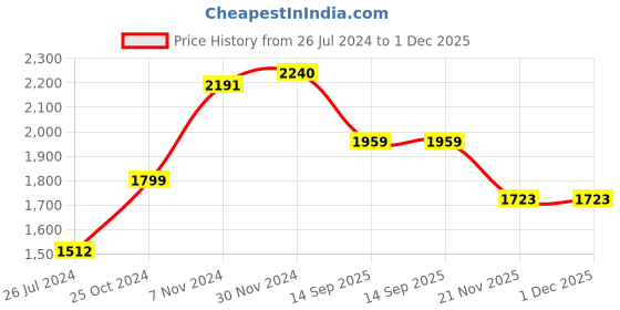 tatacliq.com Aapno rajasthan Winter Collection Golden Metal Lantern Shape Tealight Holder - Set of 1 aapno rajasthan Price History Graph from 26 Jul 2024 to 1 Dec 2025