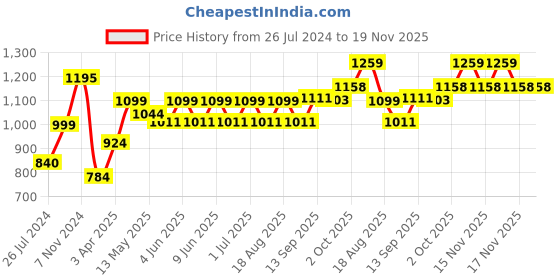 tatacliq.com Aapno Rajasthan Yellow & Black Terracotta Planter - Set of 1 aapno rajasthan Price History Graph from 26 Jul 2024 to 19 Nov 2025