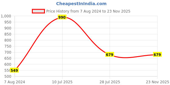 tatacliq.com Aapno Rajasthan Yellow Flora & Pearl Crafted Bhaiya Bhabhi Set aapno rajasthan Price History Graph from 7 Aug 2024 to 23 Nov 2025