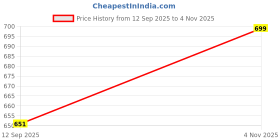 tatacliq.com Aarika Blue Denim Flared Fit Palazzo aarika Price History Graph from 12 Sep 2025 to 4 Nov 2025