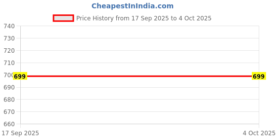 tatacliq.com Aarika Girls Red Solid Party Gown aarika Price History Graph from 17 Sep 2025 to 4 Oct 2025