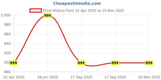 tatacliq.com Aarika Kids Black Cotton Printed Lehenga Choli aarika Price History Graph from 22 Apr 2025 to 18 Nov 2025