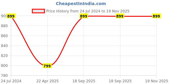 tatacliq.com Aarika Kids Black Printed Kurti with Sharara aarika Price History Graph from 24 Jul 2024 to 19 Nov 2025