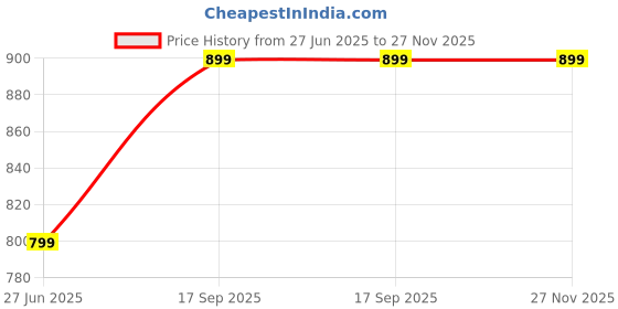 tatacliq.com Aarika Kids Brown Cotton Printed Kurti & Sharara aarika Price History Graph from 27 Jun 2025 to 27 Nov 2025