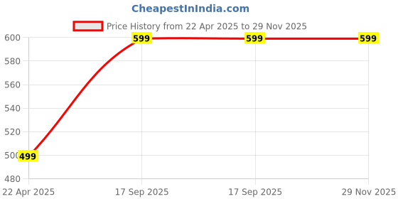 tatacliq.com Aarika Kids Firozi Blue Printed Midi Dress aarika Price History Graph from 22 Apr 2025 to 29 Nov 2025
