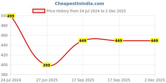 tatacliq.com Aarika Kids Firozi Regular Fit Frock aarika Price History Graph from 24 Jul 2024 to 2 Dec 2025