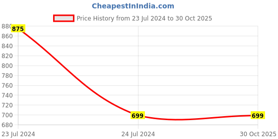 tatacliq.com Aarika Kids Gajri & Navy Cotton Printed Suit Set aarika Price History Graph from 23 Jul 2024 to 30 Oct 2025
