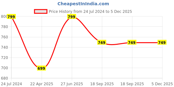 tatacliq.com Aarika Kids Girls Firozi Color Nylon Frock aarika Price History Graph from 24 Jul 2024 to 5 Dec 2025
