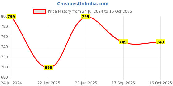 tatacliq.com Aarika Kids Girls Pink Color Net Frock aarika Price History Graph from 24 Jul 2024 to 16 Oct 2025