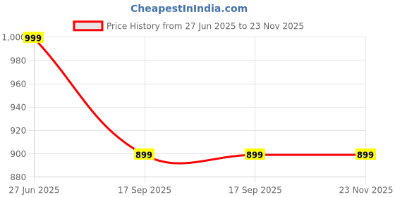 tatacliq.com Aarika Kids Golden & Navy Cotton Printed Lehenga Cholis aarika Price History Graph from 27 Jun 2025 to 23 Nov 2025