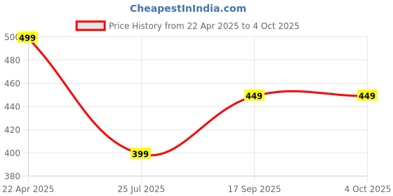 tatacliq.com Aarika Kids Green & Black Printed Swimming Top Set aarika Price History Graph from 22 Apr 2025 to 4 Oct 2025