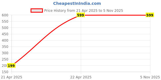 tatacliq.com Aarika Kids Green & Black Printed Top with Pants aarika Price History Graph from 21 Apr 2025 to 5 Nov 2025