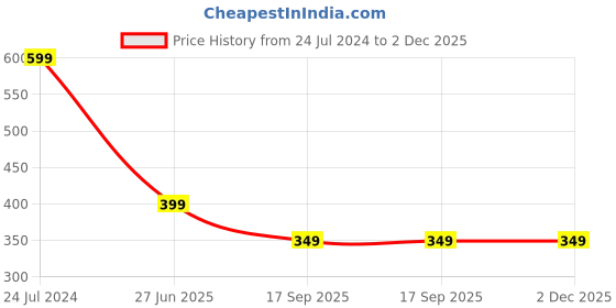 tatacliq.com Aarika Kids Grey Floral Print Kurti aarika Price History Graph from 24 Jul 2024 to 2 Dec 2025
