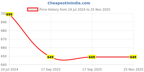 tatacliq.com Aarika Kids Grey Striped Kurta aarika Price History Graph from 24 Jul 2024 to 24 Nov 2025