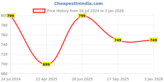 tatacliq.com Aarika Kids Light Pink Striped Gown aarika Price History Graph from 24 Jul 2024 to 31 Dec 2025