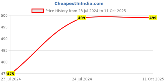 tatacliq.com Aarika Kids Multicolor Checks Dress aarika Price History Graph from 23 Jul 2024 to 10 Oct 2025