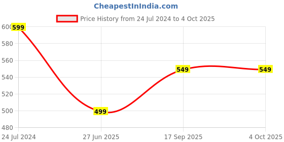 tatacliq.com Aarika Kids Navy & Red Printed Kurta aarika Price History Graph from 24 Jul 2024 to 4 Oct 2025