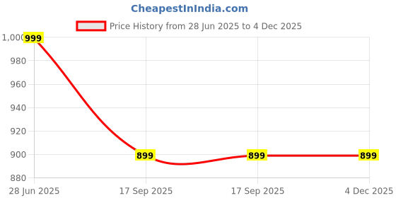 tatacliq.com Aarika Kids Navy Cotton Printed Lehenga Choli aarika Price History Graph from 28 Jun 2025 to 4 Dec 2025