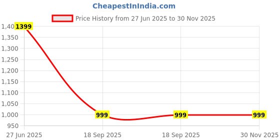 tatacliq.com Aarika Kids Navy Cotton Zari Work Suit Set aarika Price History Graph from 27 Jun 2025 to 30 Nov 2025