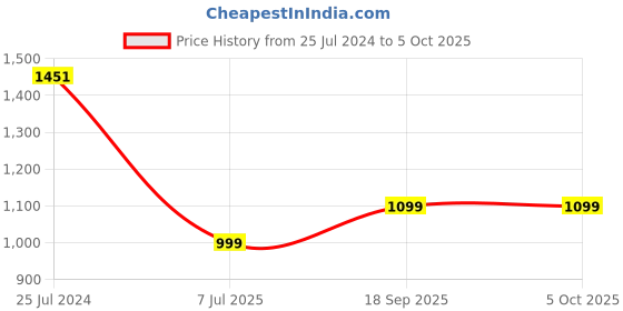 tatacliq.com Aarika Kids Navy Embellished Kurti, Sharara with Dupatta aarika Price History Graph from 25 Jul 2024 to 4 Oct 2025