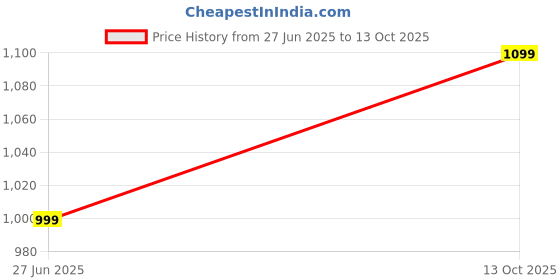 tatacliq.com Aarika Kids Navy Embellished Kurti, Sharara with Dupatta aarika Price History Graph from 27 Jun 2025 to 13 Oct 2025