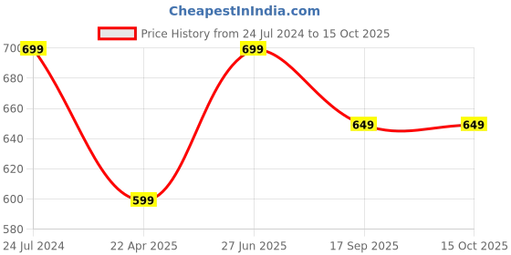 tatacliq.com Aarika Kids Navy Solid Kurta aarika Price History Graph from 24 Jul 2024 to 14 Oct 2025