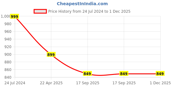 tatacliq.com Aarika Kids Peach Applique Gown aarika Price History Graph from 24 Jul 2024 to 1 Dec 2025