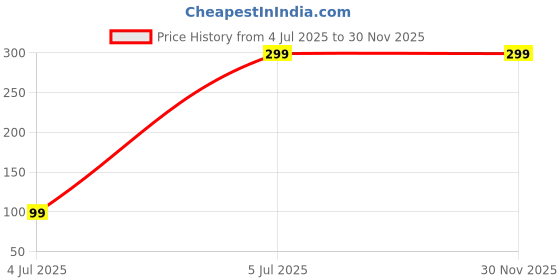 tatacliq.com Aarika Kids Peach Cotton Regular Fit Kurti aarika Price History Graph from 4 Jul 2025 to 30 Nov 2025